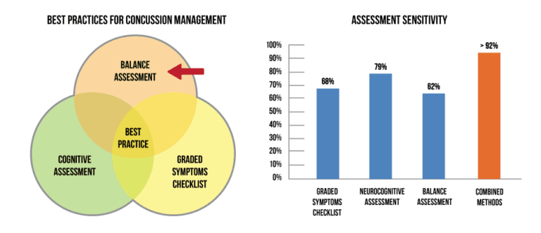 Balance Assessment for Concussion Management